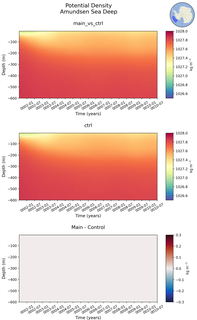 Time series of Amundsen Sea Deep Potential Density vs depth
